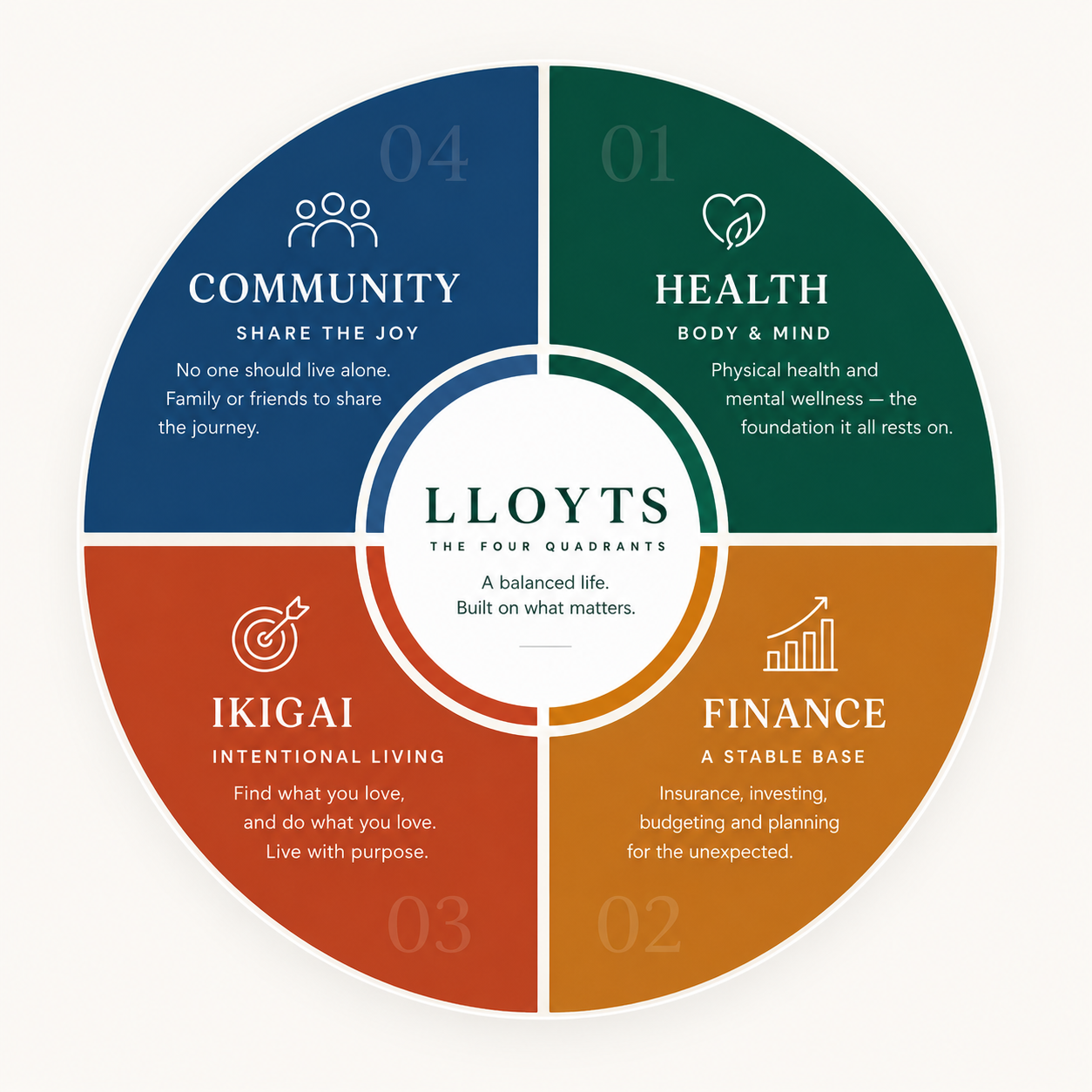 The four LLOYTS quadrants: Health (Body & Mind), Finance (A Stable Base), Ikigai (Intentional Living), and Community (Share The Joy)